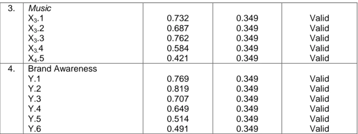 Tabel di atas menunjukkan bahwa semua item pernyataan yang digunakan untuk  mengukur  variabel-variabel  yang  digunakan  dalam  penelitian  ini  mempunyai  koefisien  korelasi  yang  lebih  besar  dari  r tabel 