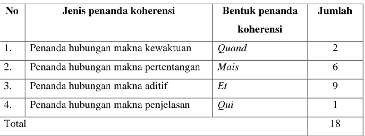 Tabel 4 : Jenis dan bentuk penanda koherensi  