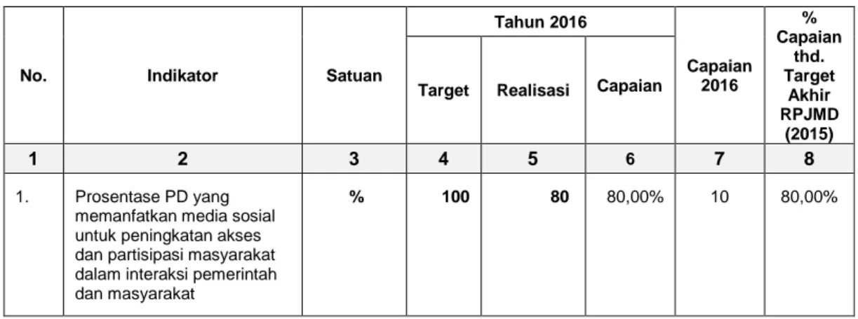 Tabel III.A.2.2.1  Capaian Kinerja Sasaran 2.2 