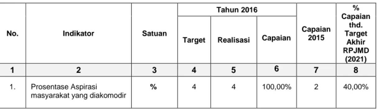 Tabel III.A.2.3.1  Capaian Kinerja Sasaran 2.3 