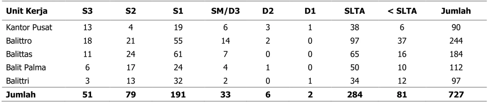 Tabel 2. Jumlah pegawai lingkup Puslitbang Perkebunan berdasarkan jabatannya pada   tahun 2012 Tabel 1