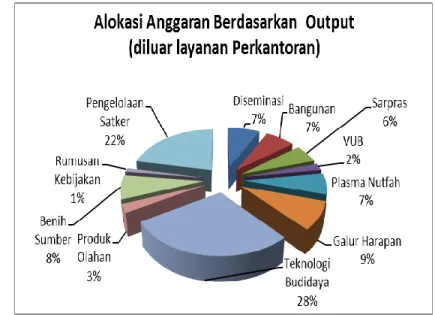 Gambar 1.  Alokasi anggaran Lingkup Puslitbang Perkebunan berdasarkan jenis Belanja, Satker dan Output TA 2012  