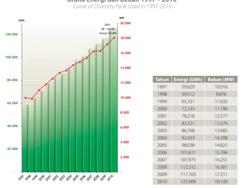 Grafik Energi dan Beban 1997 – 2010   Curve of Diversity Peak Load in 1997-2010