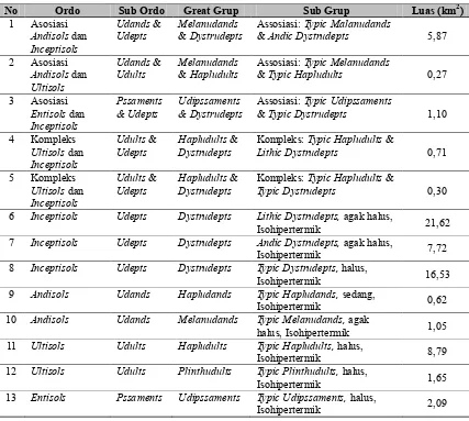 Tabel 2. Tatanama Jenis Tanah berdasarkan Soil Taxonomy (Soil Survey Staff, 1990)  
