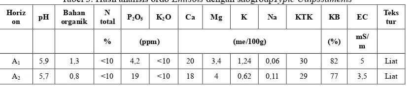 Tabel 3. Hasil analisis ordo Entisols dengan subgroupTypic Udipssaments 