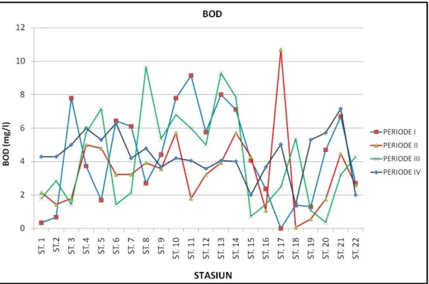 Gambar 9. Hasil pengamatan nilai BOD pada periode pasang naik (Periode I-IV) dan pasang surut (Periode II-III) pada masing-masing stasiun  