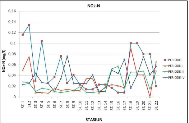 Gambar 10. Hasil pengamatan nilai COD pada periode pasang naik (Periode I-IV) dan                    pasang surut (Periode II-III) pada masing-masing stasiun  