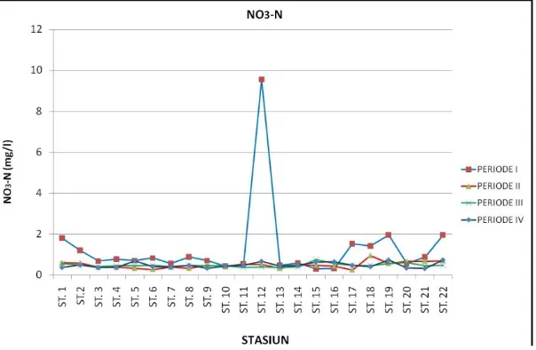 Gambar 12. Hasil pengamatan nilai N03-N pada periode pasang naik (Periode I-IV) dan                   pasang surut (Periode II-III) pada masing-masing stasiun  
