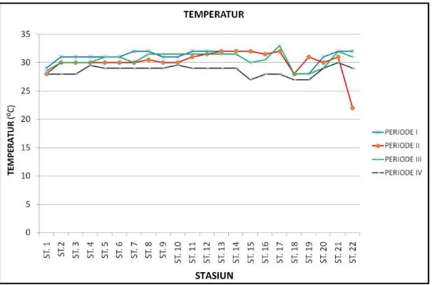 Gambar 2. Hasil pengamatan nilai temperatur pada periode pasang naik (Periode I-IV) Dan pasang surut (Periode II-III) pada masing-masing stasiun