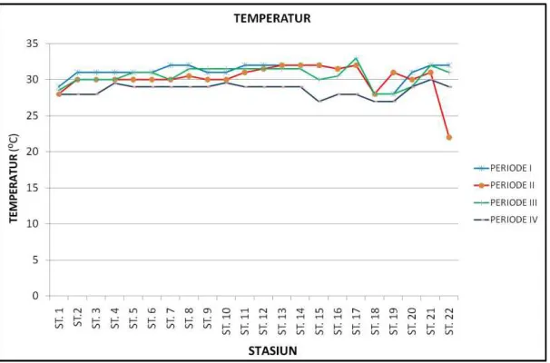Gambar 2. Hasil pengamatan nilai temperatur pada periode pasang naik (Periode I-IV) Dan pasang surut (Periode II-III) pada masing-masing stasiun