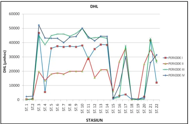 Gambar 3. Hasil pengamatan Kecerahan pada periode pasang naik (Periode I-IV) dan pasang surut (Periode II-III) pada masing-masing stasiun  