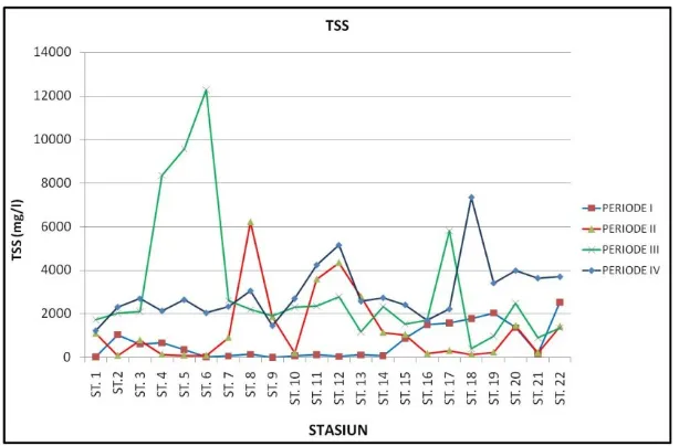 Gambar 5. Hasil pengamatan nilai TSS pada periode pasang naik (Periode I-IV) dan                   pasang surut (Periode II-III) pada masing-masing stasiun  