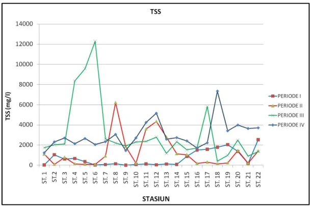 Gambar 5. Hasil pengamatan nilai TSS pada periode pasang naik (Periode I-IV) dan                   pasang surut (Periode II-III) pada masing-masing stasiun  