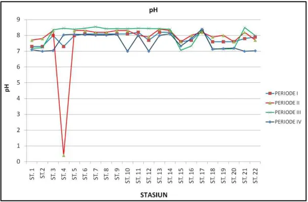 Gambar 6. Hasil pengamatan nilai Salinitas pada periode pasang naik (Periode I-IV) dan pasang surut (Periode II-III) pada masing-masing stasiun  