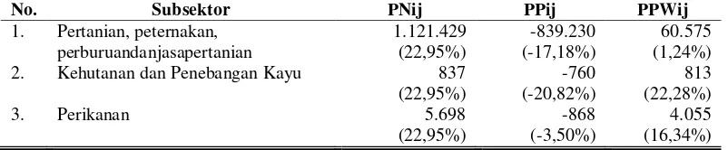 Tabel 7. Nilai Rata-rata Komponen Pertumbuhan Subsektor Pertanian Kabupaten Wonogiri Tahun 2010-2014 
