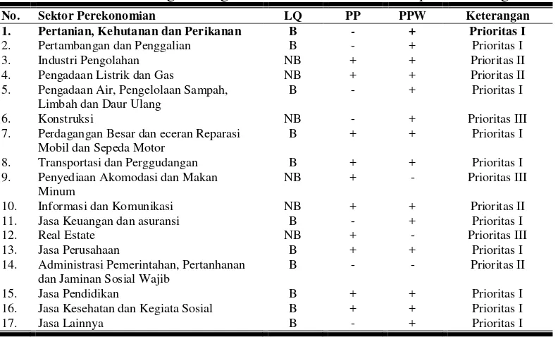 Tabel 8. Prioritas Pengembangan Sektor Pertanian di Kabupaten Wonogiri 