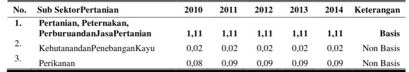 Tabel 3.Nilai Location Quotient (LQ) Subsektor Pertanian di Kabupaten Wonogiri Tahun 2010-2014