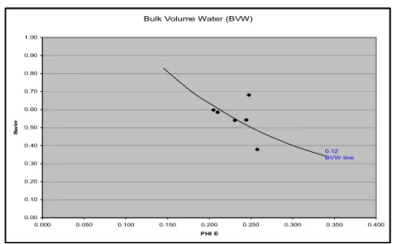 Gambar 4.9 Plot nilai porositas efektif (PHIE) dan saturasi air (Sw) pada unit II sumur  AL 1 menunjukkan nilai bulk volume water (BVW) yang konstan, yang berarti berada 