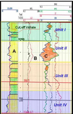 Gambar 4.1. Identifikasi reservoir berdasarkan Vshale (A), resistivitas (B) dan cross over  densitas-neutron (C)