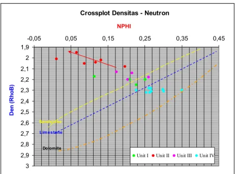 Gambar 4.4 Crossplot densitas neutron pada sumur AL 1 menunjukkan bahwa reservoir 
