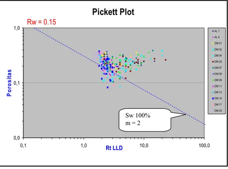 Gambar 4.6 Penentuan nilai resistivitas air (Rw) berdasarkan Pickett plot.  