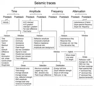 Gambar 2. Klasifikasi Seismik Atribut (Brown, 1999). 