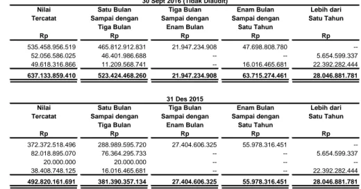 Tabel  berikut  memperlihatkan  liabilitas  keuangan  yang  diukur  pada  biaya  perolehan  diamortisasi  berdasarkan sisa umur jatuh temponya: 