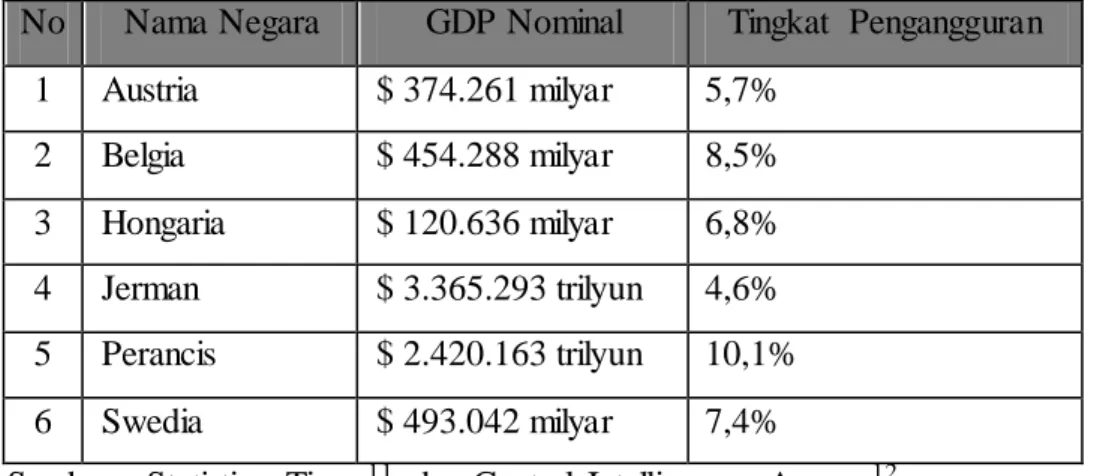 Tabel 3. 1 Daftar GDP Nominal  dan  Tingkat  Pengangguran  di Enam  Negara  Eropa  2015 