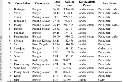 Tabel 9. Karakteristik Pulau-Pulau di Wilayah Kota Padang 