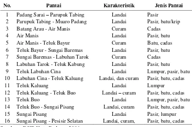 Tabel 10. Karakteristik Pantai di Kota Padang 