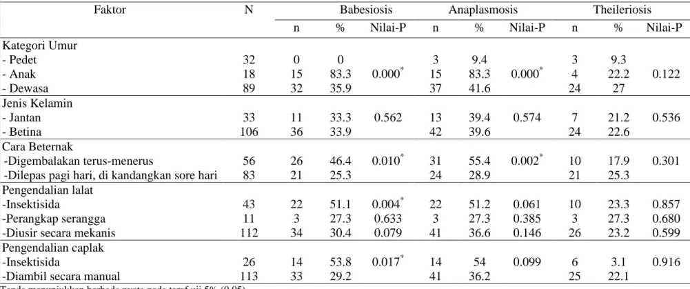 Tabel 2 Hasil analisis chi-square faktor risiko kejadian penyakit parasit darah 