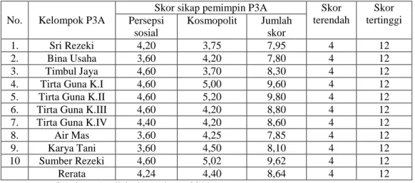 Tabel  1.  Skor  Sifat  Pribadi  Pemimpin  Kelompok  P3A  Di  Lahan  Rawa  Pasang  surut  Sumatera Selatan dan Kalimantan Selatan, 2011