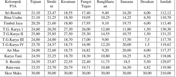 Tabel  2.  Nilai  Dinamika  Kelompok  P3A  Menurut  Unsur-Unsurnya  Di  Lahan  Rawa  Pasang Surut Kalimantan Selatan dan Sumatera Selatan, 2011 