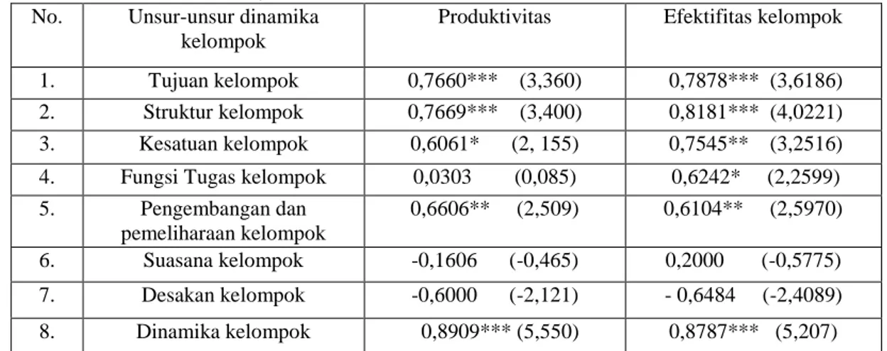 Tabel  3.  Koefisien  Korelasi  Dinamika  Kelompok  Dan  Unsur-Unsurnya  Terhadap  Produktivitas  dan  Efektifitas  kelompok  P3A  di  lahan  rawa  pasang  surut  Kal  Sel dan Sum Sel, 2011