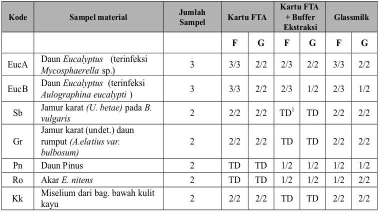 Tabel 2.  Proporsi hasil PCR positif menggunakan primer spesifik jamur (F) dan primer general (G).