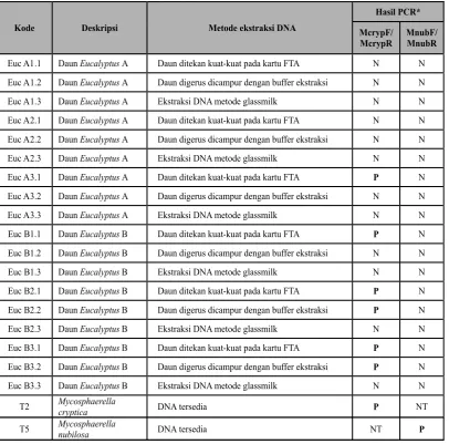Tabel 4. Daftar sampel daun Eucalyptus untuk nested PCR