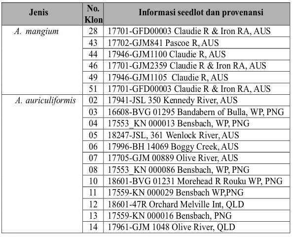 Tabel 1. Data provenans pohon induk (klon) A. mangium              formis  dan A. auriculi-di kebun persilangan B2PBPTH, Yogyakarta.