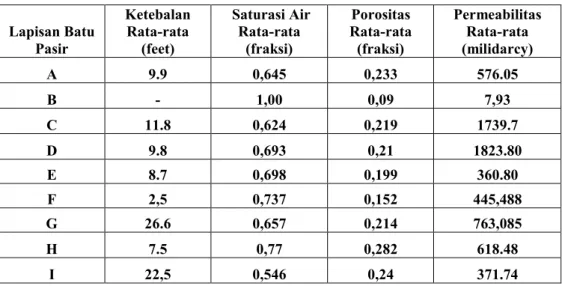 Tabel 2. Nilai Rata-Rata Sifat Petrofisika Setiap Lapisan Batu Pasir  Lapisan Batu  Pasir  Ketebalan  Rata-rata (feet)   Saturasi Air  Rata-rata (fraksi)  Porositas  Rata-rata (fraksi)  Permeabilitas Rata-rata (milidarcy)  A  9.9  0,645  0,233  576.05  B  