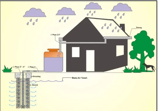 Gambar  2 : Model imbuhan buatan dengan air hujan cucuran atap (roof  top rainwater harvesting)
