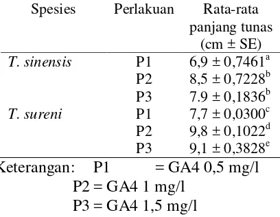 Gambar 2. Jarak nodul pada tunas stek batang T. sinensis (A) dan T. sureni (B) sebagai sumber eksplan