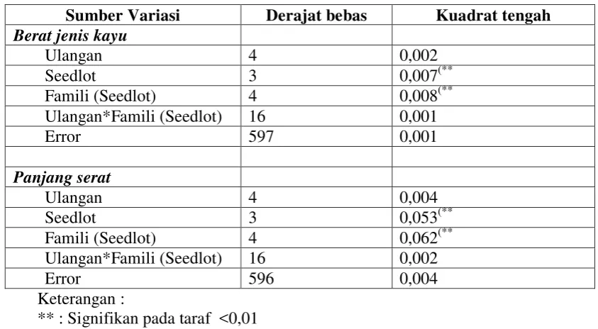 Tabel 3. menunjukkan adanya  