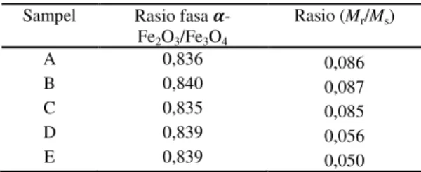 Tabel 5.Rasio (M r /M s ) tiap sampel. 