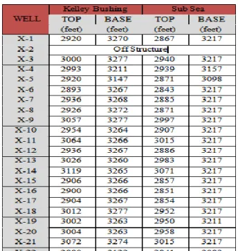 Tabel 2. Resistivitas Air Formasi 