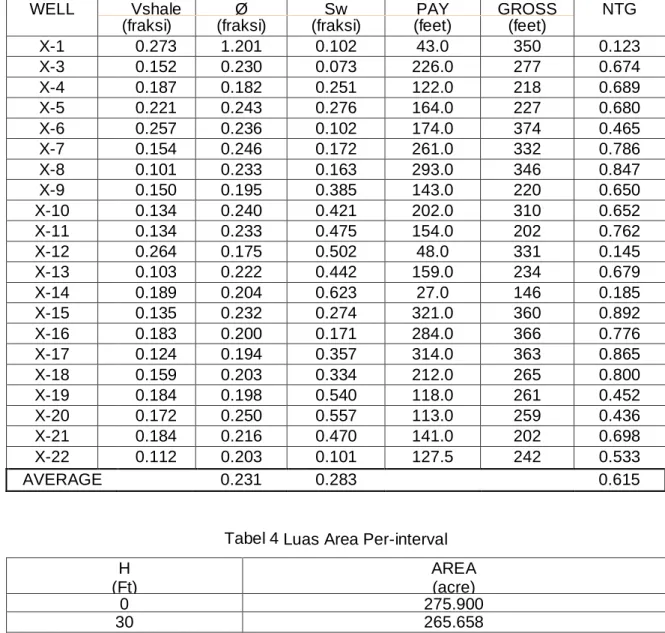 Tabel 4 Luas Area Per-interval  H  (Ft)  AREA (acre)  0  275.900  30  265.658  60  239.573  90  209.473  120  186.963  150  160.067  180  140.770  210  107.520  240  83.760  270  64.713  270  62.593  300  27.960  300  27.860 