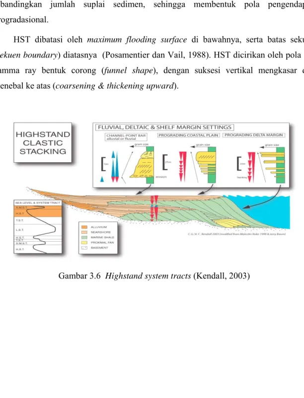 Gambar 3.6  Highstand system tracts (Kendall, 2003) 