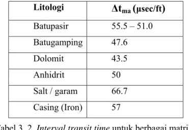 Tabel 3. 2. Interval transit time untuk berbagai matriks  (Schlumberger, 1972 op cit. Asquith dan Krygowski, 2004)