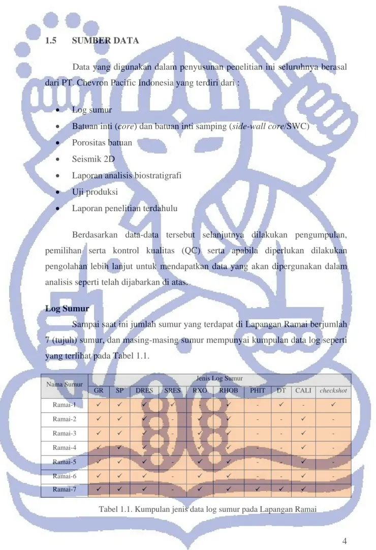 Tabel 1.1. Kumpulan jenis data log sumur pada Lapangan Ramai 