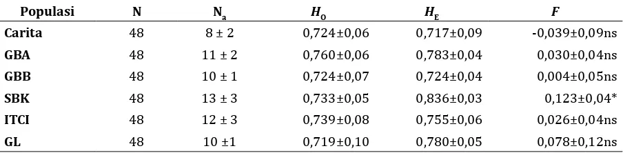 Tabel 3. Parameter keragaman genetik (± standar deviasi) di dalam enam populasi anakan S
