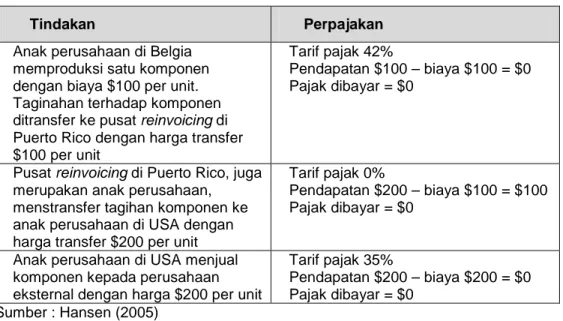 Tabel 2 : Contoh  Pemanfaatan Penetapan Harga Transfer  Untuk Mempengaruhi Pajak  Yang dibayar 