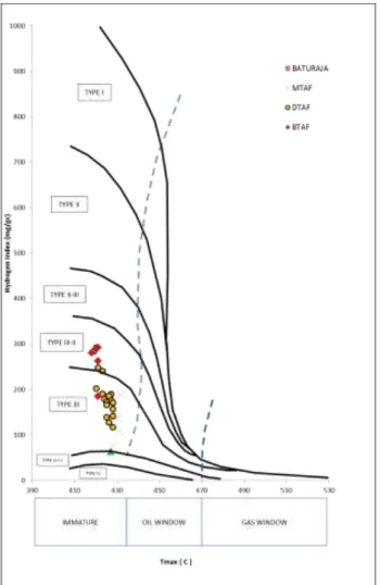 Gambar 13 Perbandingan  antara  Indeks  Hidrogen  dengan  Suhu  Maksimum  (Tmaks)  pada  sumur  DZN-1 (Modifikasi Diagram Van Krevelen dalam Hunt, 